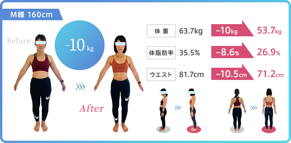 水戸 パーソナルジム slimit 【M様:160cm、3ヶ月で-10kg】体重:63.7kg→ 53.7kg(-10kg達成)体脂肪率:35.5%→ 26.9%(-8.6%達成)ウエスト:81.7cm→71.2cm(-10.5cm達成)