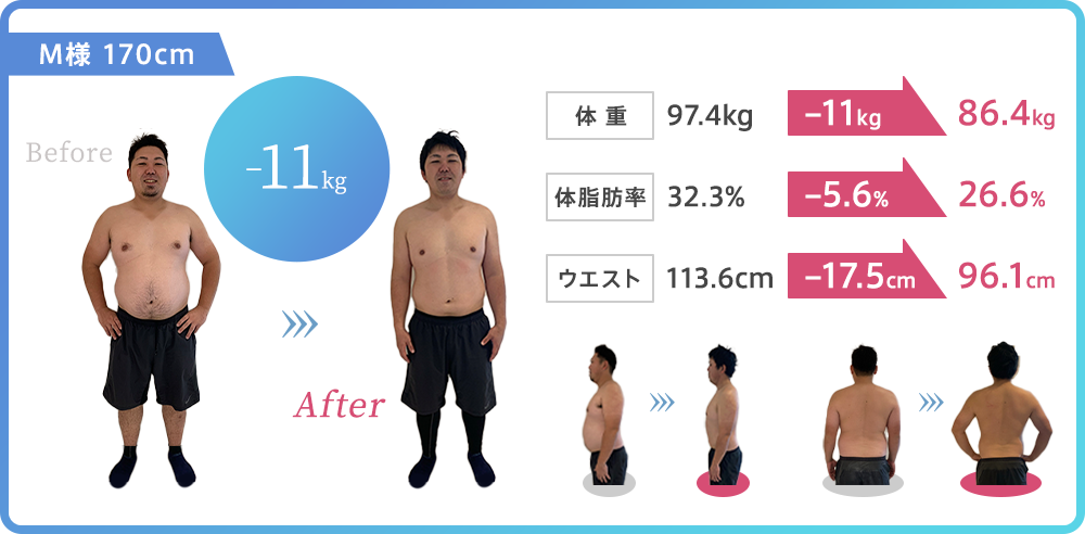 水戸 パーソナルジム slimit 【M様:170cm、2ヶ月で-11kg】体重:97.4kg→ 86.4kg(-11kg達成)体脂肪率:32.3%→ 26.6%(-5.6%達成)ウエスト:131.6cm→96.1cm(-17.5cm達成)