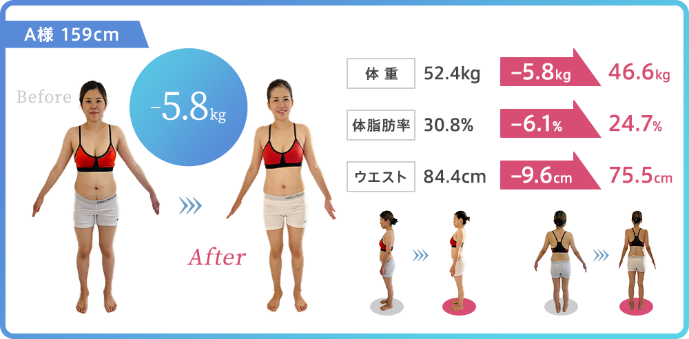 水戸 パーソナルジム slimit【A様:159cm、3ヶ月で-5.8kg】体重:52.4kg→ 46.6kg(-5.8kg達成)体脂肪率:30.8%→ 24.7%(-6.1%達成)ウエスト:84.4cm→75.5cm(-9.6cm達成)