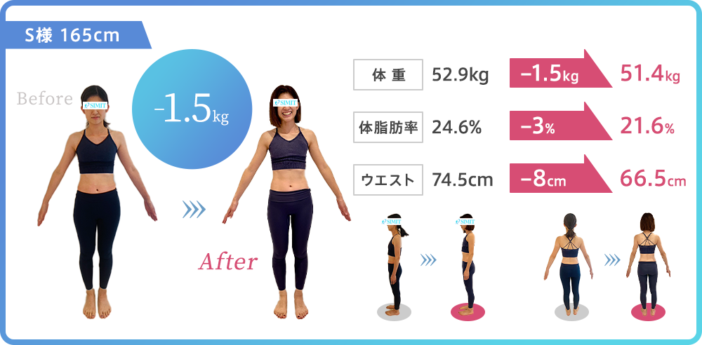 水戸 パーソナルジム slimit【S様:165cm、3ヶ月で-1.5kg】体重:52.9kg→ 51.4kg(-1.5kg達成)体脂肪率:24.6%→ 21.6%(-3%達成)ウエスト:74.5cm→66.5cm(-8cm達成)