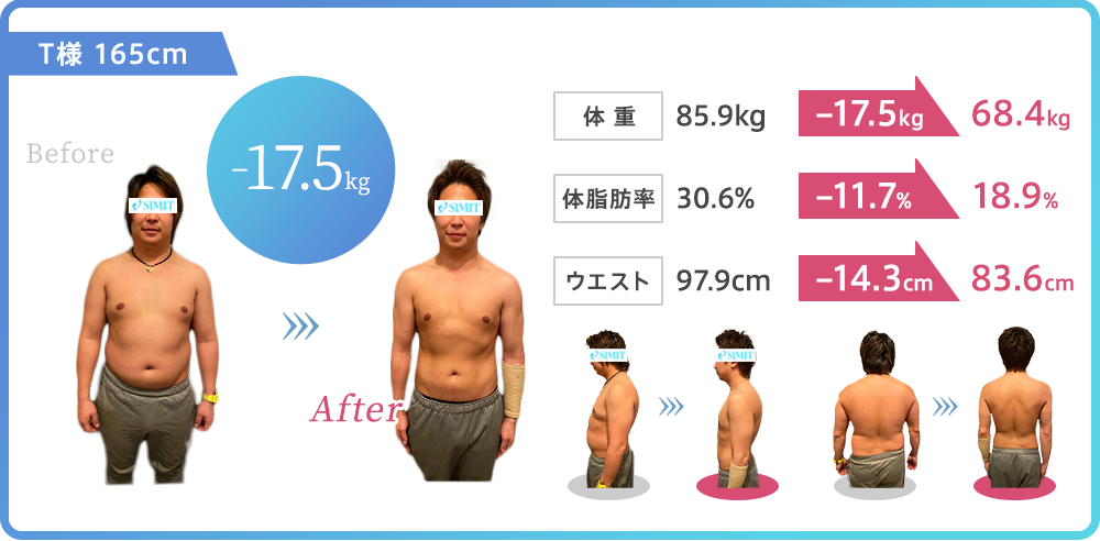 水戸 パーソナルジム slimit 【T様:165cm、4ヶ月で-17.5kg】体重:85.9kg→ 68.4kg(-17.5kg達成)体脂肪率:24.6%→ 18.9%(-11.7%達成)ウエスト:74.5cm→83.6cm(-14.3cm達成)