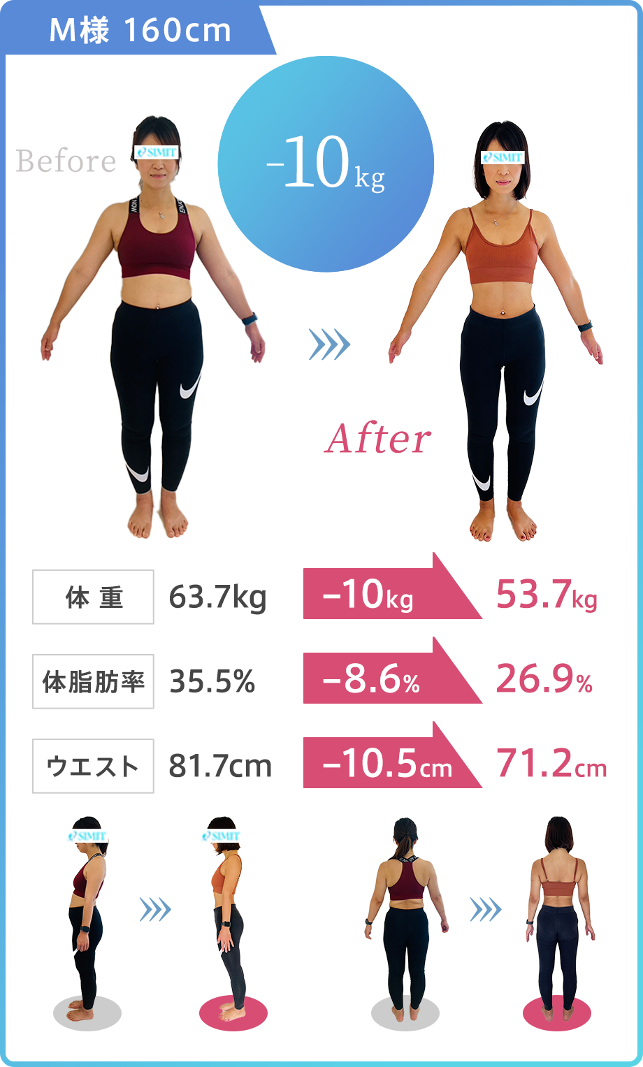 水戸 パーソナルジム slimit 【M様:160cm、3ヶ月で-10kg】体重:63.7kg→ 53.7kg(-10kg達成)体脂肪率:35.5%→ 26.9%(-8.6%達成)ウエスト:81.7cm→71.2cm(-10.5cm達成)