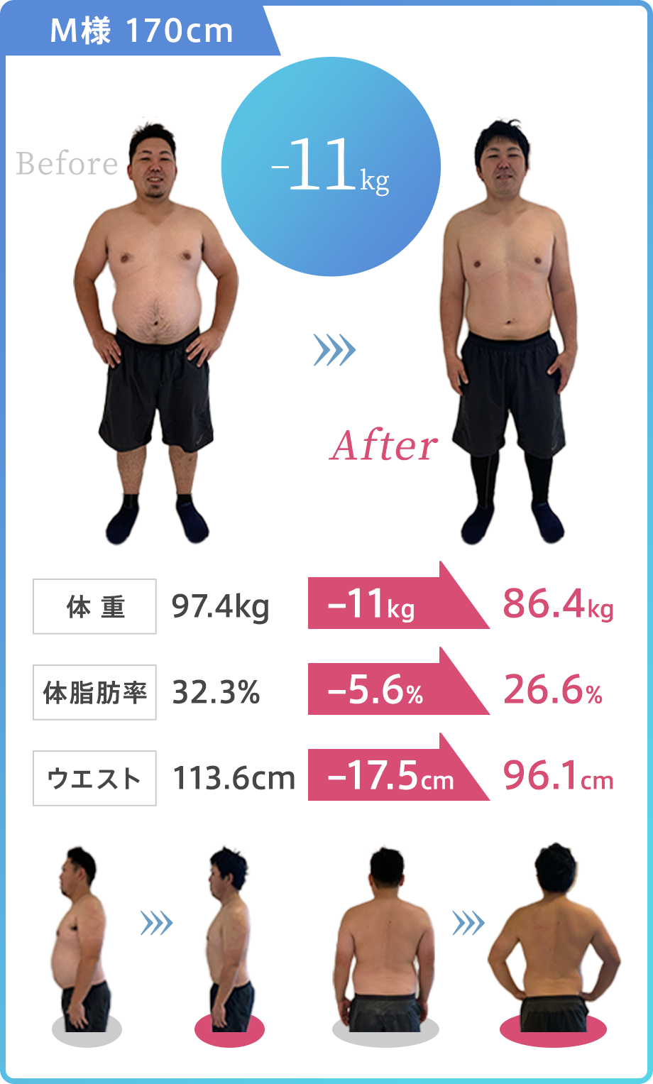 水戸 パーソナルジム slimit【M様:170cm、2ヶ月で-11kg】体重:97.4kg→ 86.4kg(-11kg達成)体脂肪率:32.3%→ 26.6%(-5.6%達成)ウエスト:131.6cm→96.1cm(-17.5cm達成)