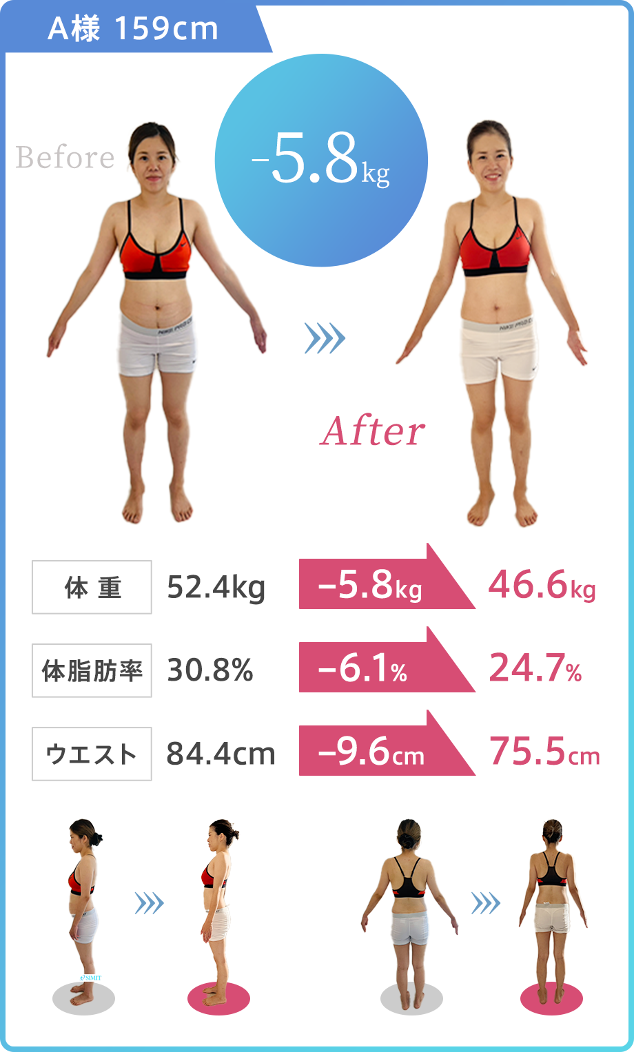 水戸 パーソナルジム slimit 【A様:159cm、3ヶ月で-5.8kg】体重:52.4kg→ 46.6kg(-5.8kg達成)体脂肪率:30.8%→ 24.7%(-6.1%達成)ウエスト:84.4cm→75.5cm(-9.6cm達成)