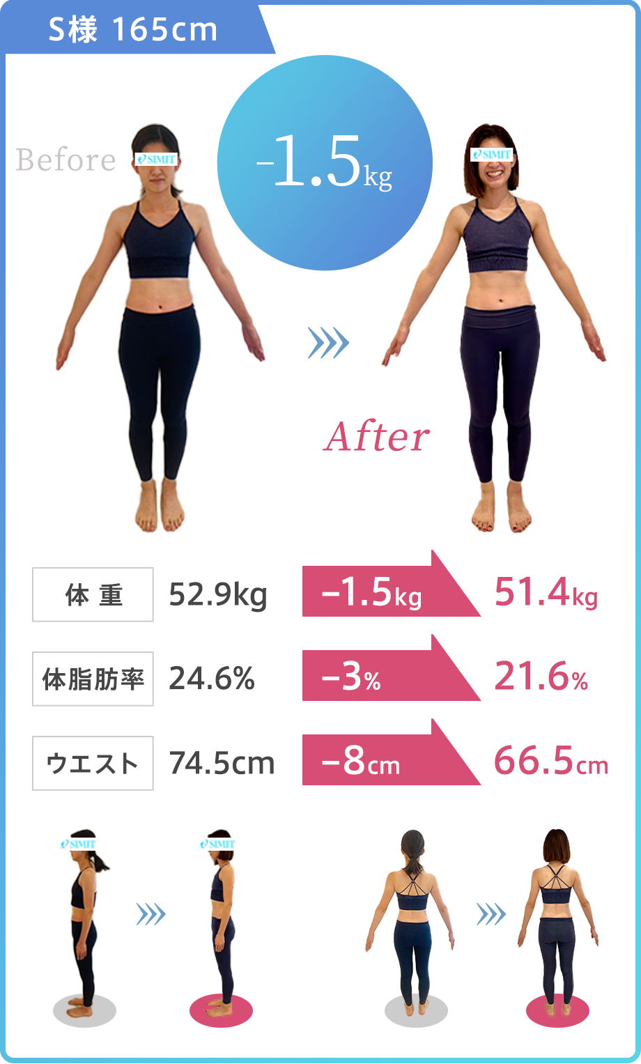 水戸 パーソナルジム slimit【S様:165cm、3ヶ月で-1.5kg】体重:52.9kg→ 51.4kg(-1.5kg達成)体脂肪率:24.6%→ 21.6%(-3%達成)ウエスト:74.5cm→66.5cm(-8cm達成)