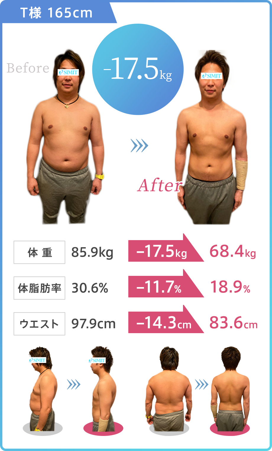 水戸 パーソナルジム slimit【T様:165cm、4ヶ月で-17.5kg】体重:85.9kg→ 68.4kg(-17.5kg達成)体脂肪率:24.6%→ 18.9%(-11.7%達成)ウエスト:74.5cm→83.6cm(-14.3cm達成)